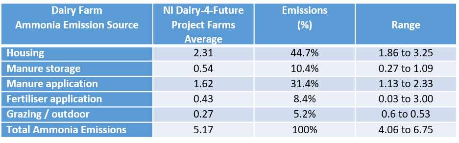 Table showing N. Ireland Dairy-4-Future Pilot Farms Ammonia Emissions 