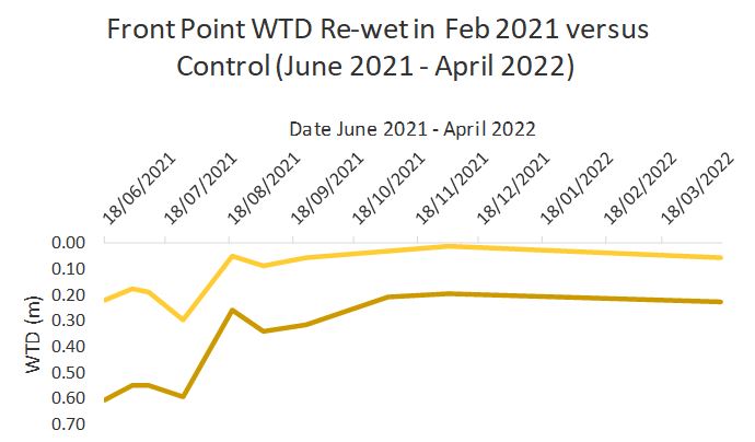 Front Point WTD Re-wet in Feb 2021 versus Control (June 2021 - April 2022)