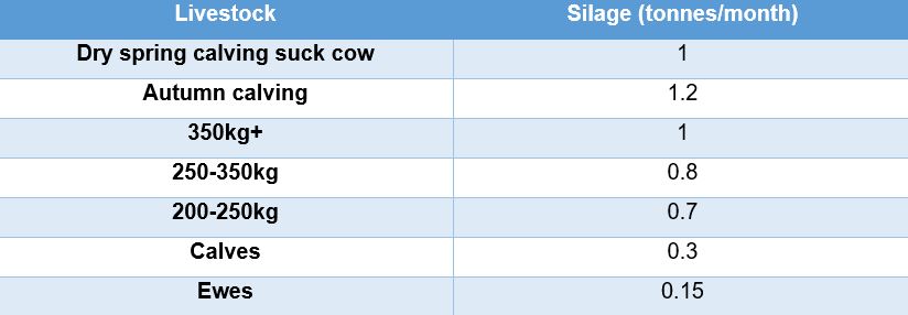 Table 2: Estimated monthly feed requirement of stock eating 25% dry matter silage