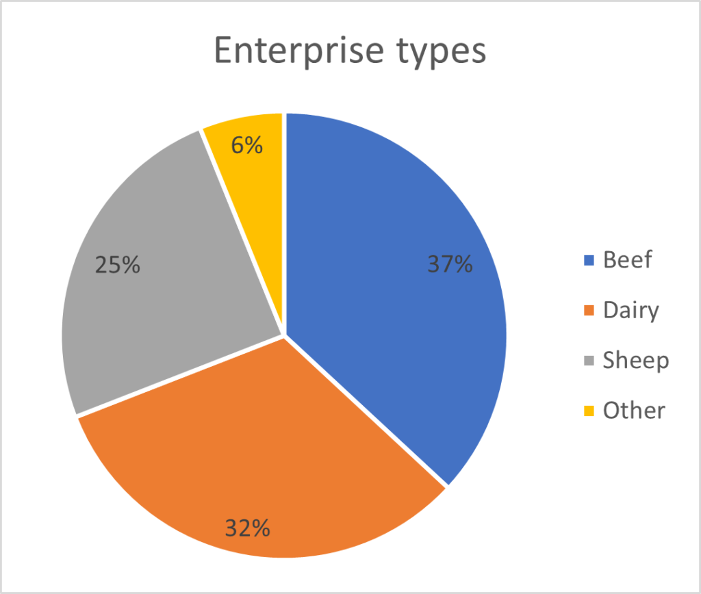 Figure 1 Breakdown of enterprise types carbon benchmarked by CAFRE