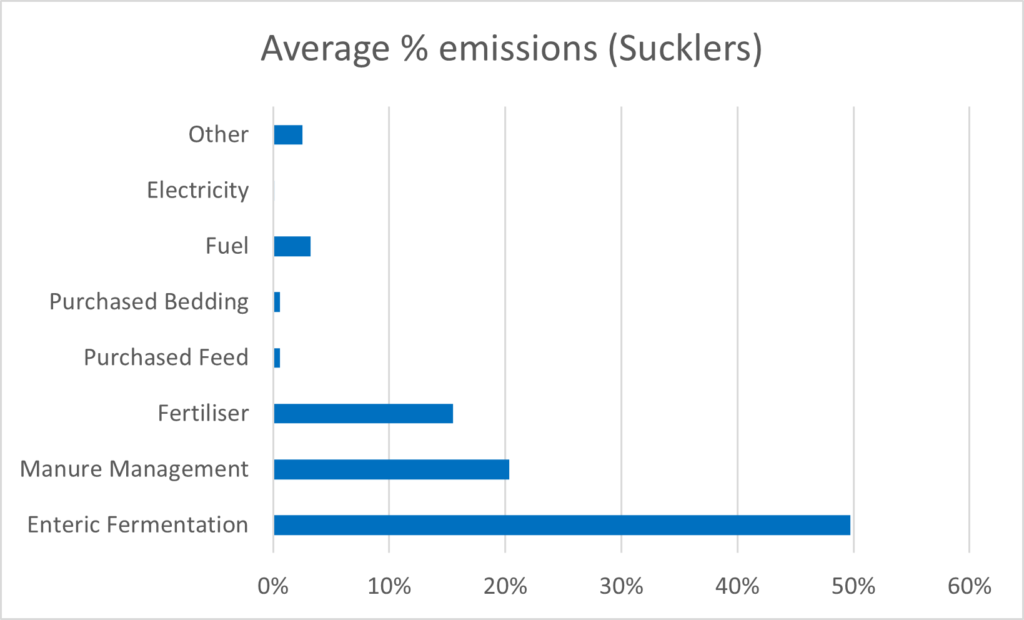 Figure 2 Graph of % emissions for suckler cow enterprises