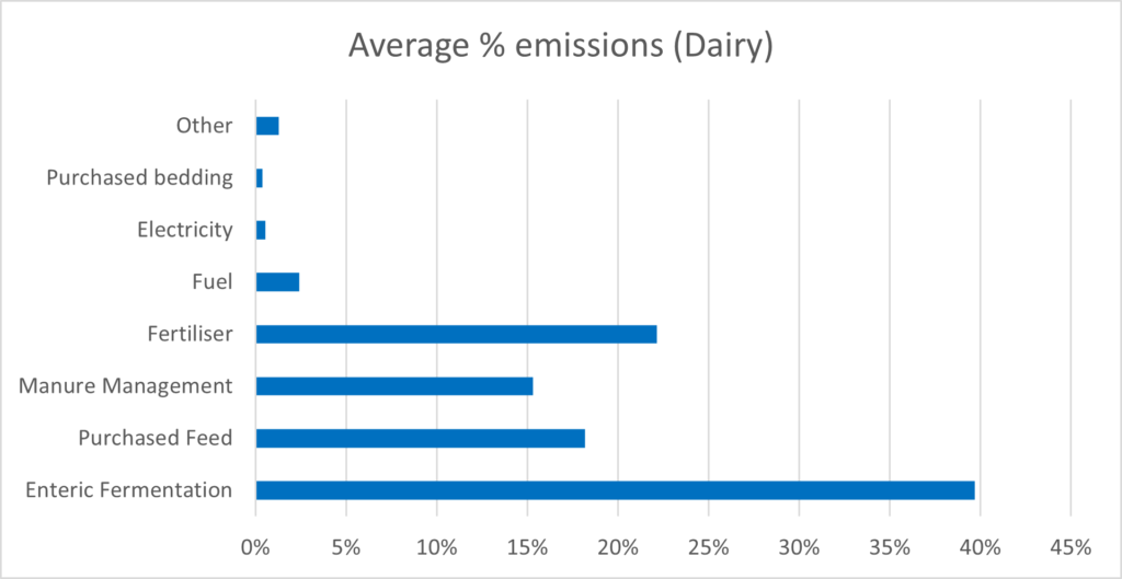 Figure 3 Graph of % emissions for dairy enterprises
