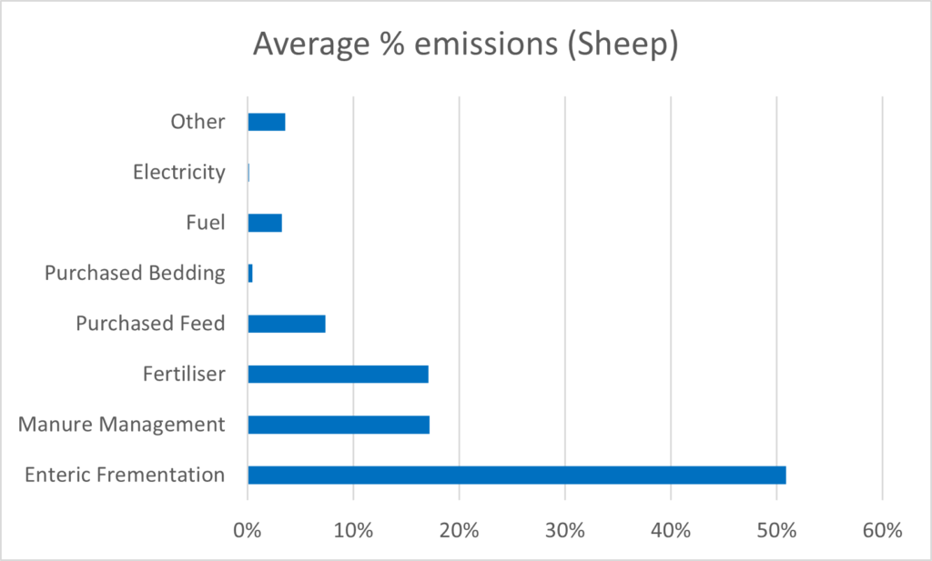 Graph of % emissions for sheep enterprises